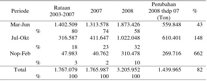 Tabel 5. Produksi Padi, Produktivitas, dan Ratio Pengadaan terhadap Produksi, 2003-2008 