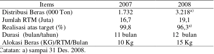 Tabel  7. Program Raskin: Jumlah Distribusi dan RTM: 2007- 2008 