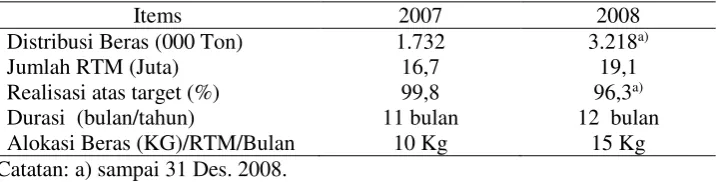 Tabel  7. Program Raskin: Jumlah Distribusi dan RTM: 2007- 2008 