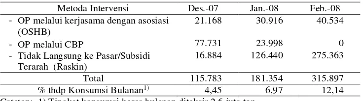 Tabel 1. Proteksi Tarif untuk Beras: Spesifik dan Ad-valorem: 2000-2008 