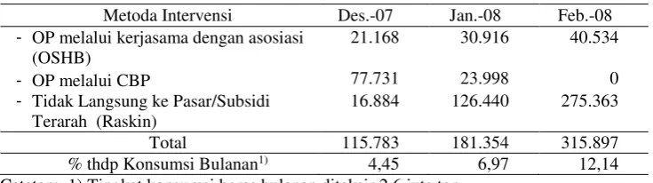 Tabel 1. Proteksi Tarif untuk Beras: Spesifik dan Ad-valorem: 2000-2008 