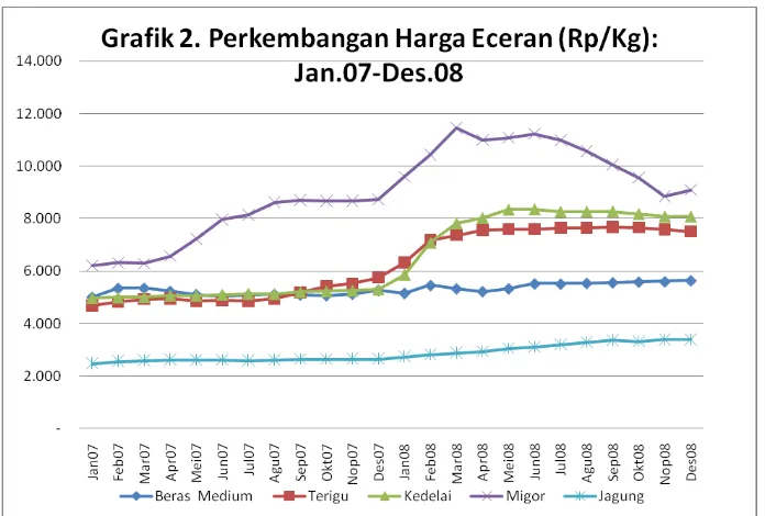Tabel 4. Stabilisasi Harga Eceran untuk Pangan Terpilih di Pasar  DN (Januari 2007-Desember 2008)  