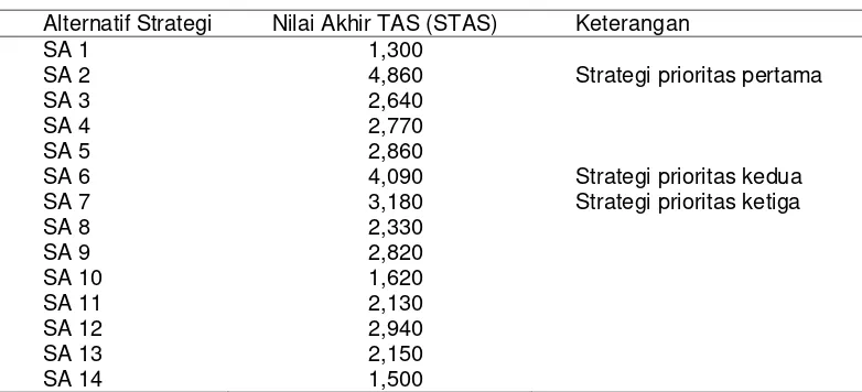 Tabel 3. Hasil nilai akhir total daya tarik alternatif strategi berdasarkan QSPM  