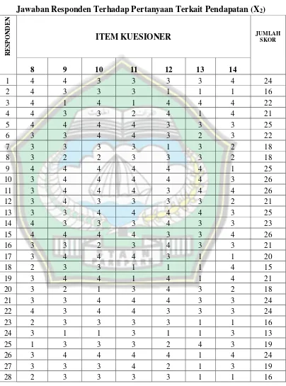 Jawaban Responden Terhadap Pertanyaan Terkait Pendapatan (XTabel 4.6 2) 