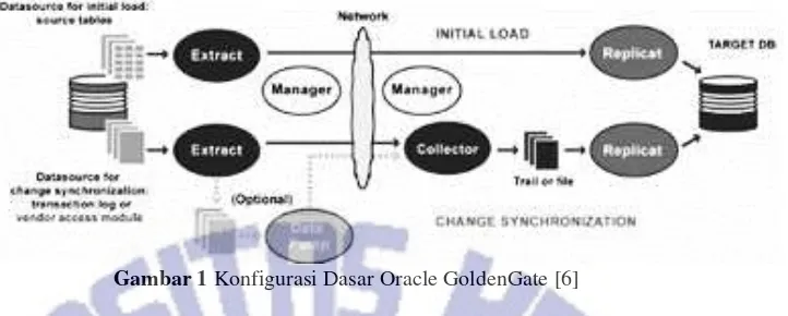 Gambar 1 Konfigurasi Dasar Oracle GoldenGate [6] 