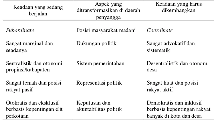 Tabel  5.  Transformasi Faktor Tatanan Politik dan Pemerintahan (Desentralistik) dalam Pembangunan Ekonomi di Daerah Penyangga 
