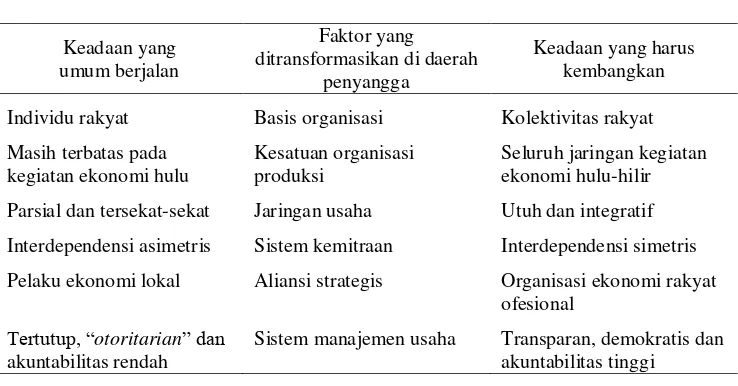 Tabel 6.  Beberapa Faktor yang Perlu Dikembangkan untuk Manajeman dan Keorganisasian Ekonomi di Daerah Penyangga  