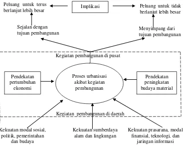 Gambar 1. Gejala Proses Urbanisasi dalam Pembangunan yang Menekankan Pertumbuhan Ekonomi dan Budaya Material 