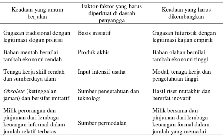 Tabel  3.  Penguatan Faktor-faktor yang Mendukung Perbaikan Sistem Produksi di Daerah Penyangga 