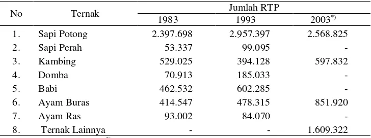Tabel 2. Jumlah RTP menurut Jenis Ternak di Indonesia, 1983, 1993, dan 2003 