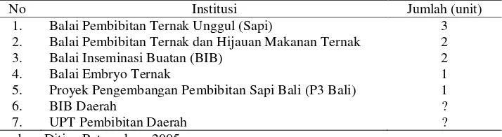 Tabel 4. Institusi Pemerintah yang Mendukung Sistem Pembibitan Sapi Potong, di Indonesia, Tahun 2005 