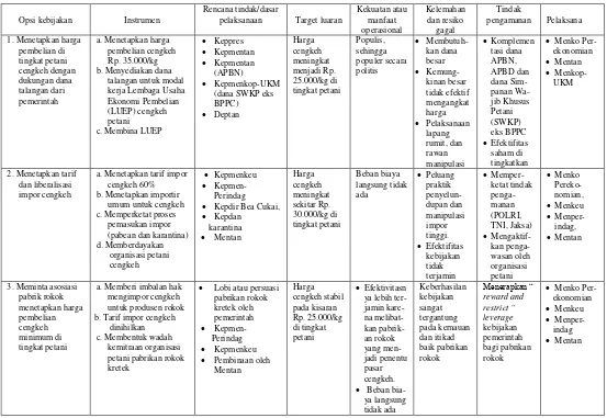 Tabel 2. Matriks Opsi Kebijakan Mendorong Harga Cengkeh di Tingkat Petani 