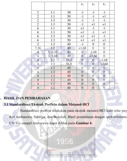 Gambar 6. Spektra serapan ekstrak porfirin kulit telur puyuh dari kota Ambarawa 