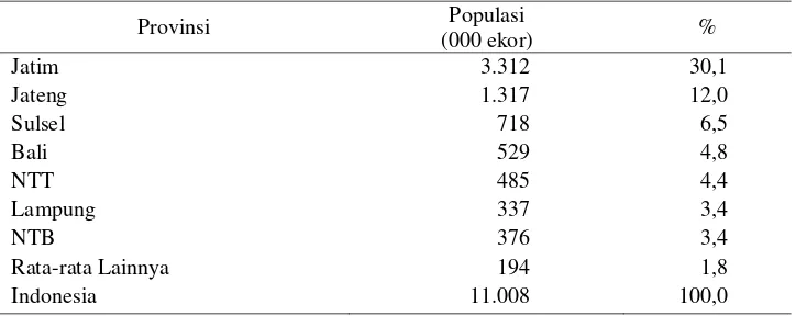 Tabel 1. Tujuh Provinsi Pemasok Ternak Potong di Indonesia   