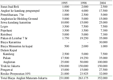 Tabel 3. Biaya yang Harus Dikeluarkan dalam Rangka Pengiriman Ternak per Ekor Dari NTB ke Jakarta, 1995, 1998, dan 2004 (Rp) 