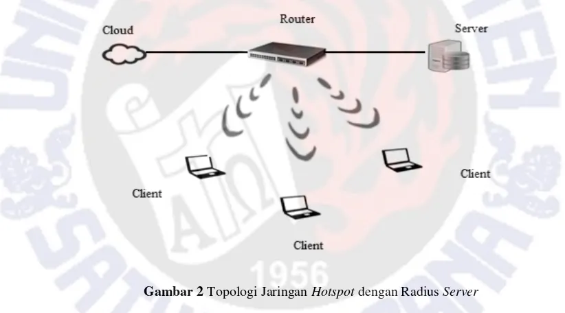 Gambar 2 Topologi Jaringan Hotspot dengan Radius Server