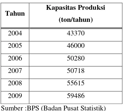 Tabel I.1. Kebutuhan Cement retarder di Indonesia 