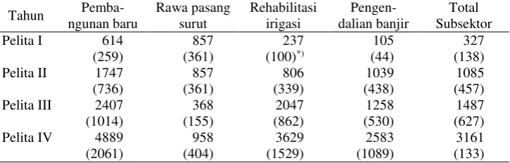 Tabel 2. Pengeluaran Rata-rata Subsektor Pengairan Menurut Tipe Pembangunan (Rp.000/ha) Harga Konstan 1989 