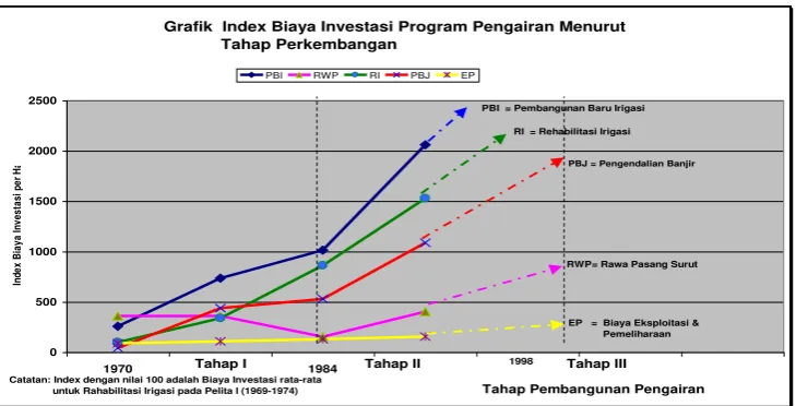 Grafik  Index Biaya Investasi Program Pengairan Menurut 
