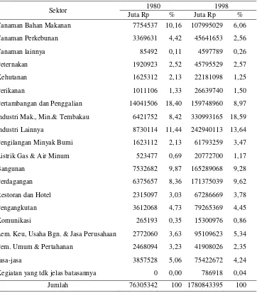 Tabel 1. Struktur Output Indonesia Tahun 1980 dan 1998 