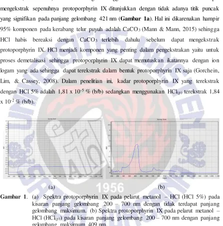 Gambar 1. (a)  Spektra protoporphyrin IX pada pelarut metanol – HCl (HCl 5%) pada 