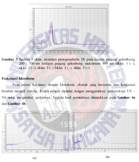 Gambar 3. Spektra 5 siklus ekstraksi protoporphyrin IX pada kisaran panjang gelombang 