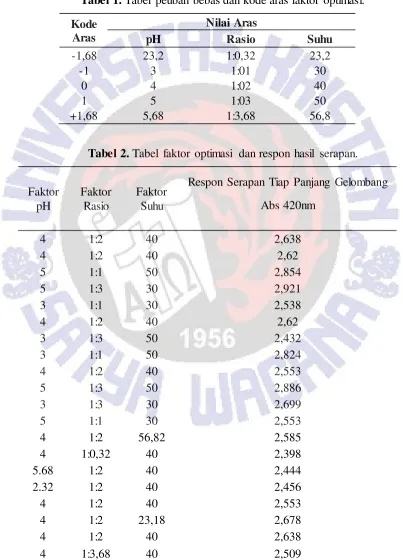 Tabel 1. Tabel peubah bebas dan kode aras faktor optimasi. 