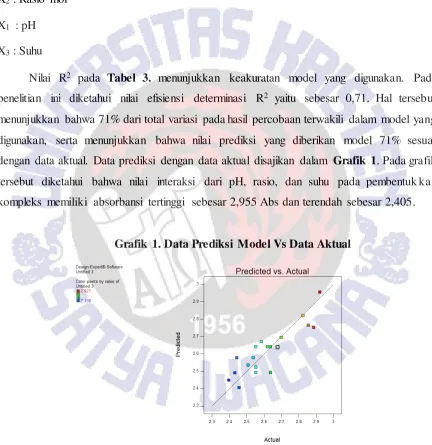 Grafik 1. Data Prediksi Model Vs Data Aktual 