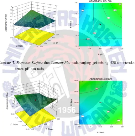 Gambar 7. Response Surface dan Contour Plot pada panjang gelombang 420 nm interaksi 