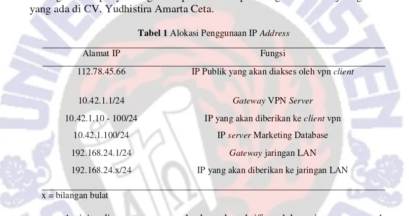 Tabel 1 Alokasi Penggunaan IP Address