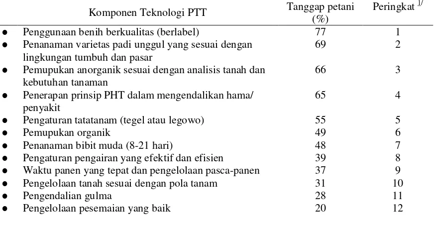 Tabel 10. Urutan Pentingnya Komponen Teknologi PTT Menurut Peserta SL-PTT dalam Peningkatan Hasil Padi di 5 Provinsi pada 18 Kabupaten di Indonesia 
