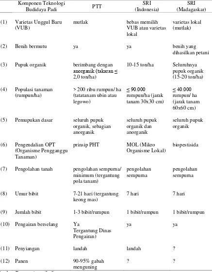 Tabel  11.  Perbandingan Komponen Teknologi PTT, SRI (Indonesia), dan SRI (Madagaskar) 