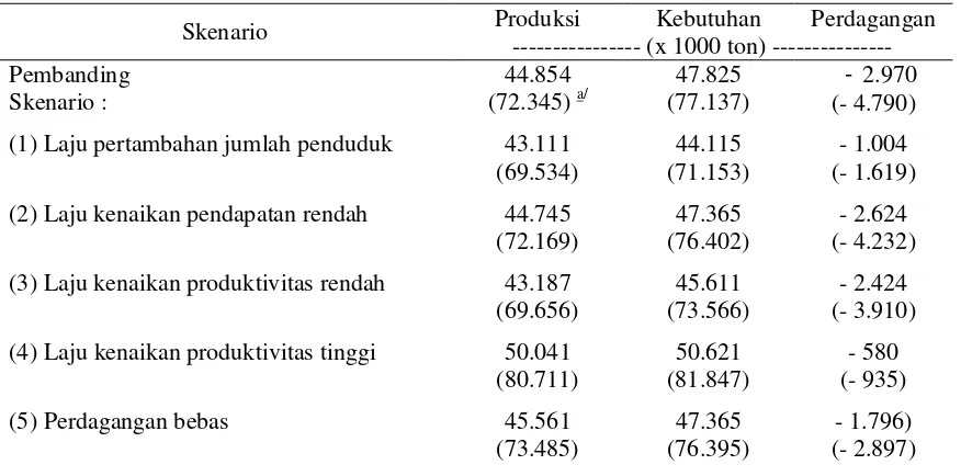 Tabel  2. Perkiraan Produksi, Kebutuhan, dan Perdagangan Beras di Indonesia pada Beberapa Skenario Tahun 2025  
