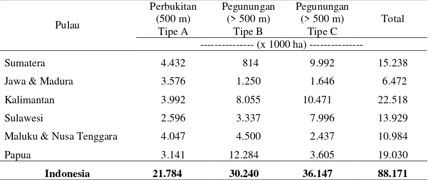 Tabel 4.  Sebaran dan Luas Lahan Perbukitan dan Pegunungan di Indonesia  