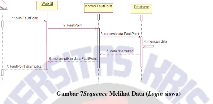 Gambar 8 merupakan  ke kontrol fault point, melakukan pengecekan, setelah sesuai dan tidak terjadi kesalahan maka akan dikirimkan konfirmasi bahwa data telah tersimpan di database dan ditampilkan data yang telah ditambah atau diubah ke kemudian, datanya di