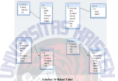 Gambar 10 Relasi Tabel 