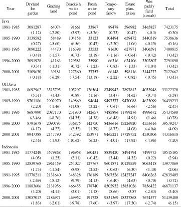 Table 8.  Trend of Agriculture Land Size in Indonesia, 1981 – 2001 (Ha)1)