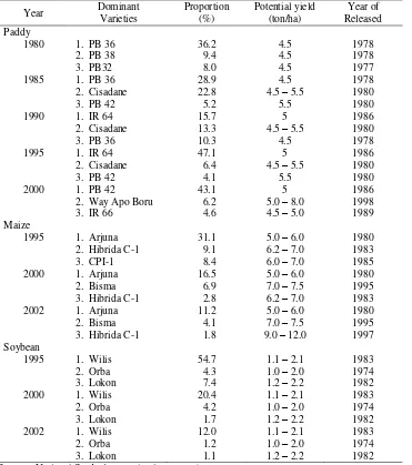 Table 10.  Adoption Rate (planted area shaw) and Potential Yield of 1980 – 2002  
