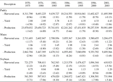Table 2. Trend of Harvested Area (Ha), Yield (Ton/Ha) and Production (Ton) for Food Crops in Indonesia, 1970-20031) 