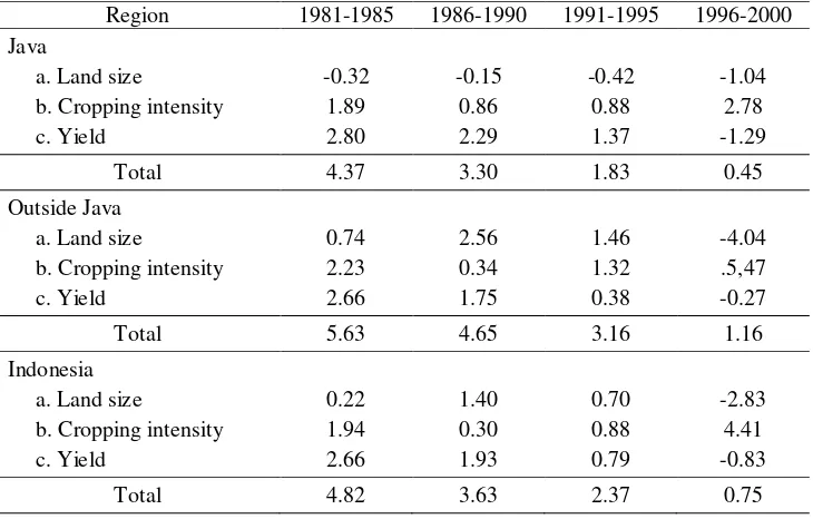 Table 3.  Sources of Wetland Rice Production Growth in Indonesia, 1981-2000 