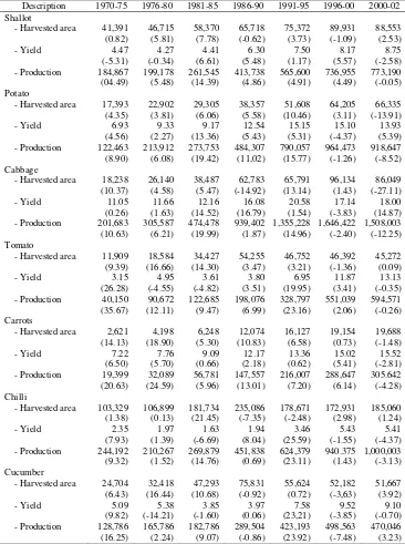 Table 4. Trend of Harvested Area (ha), Yield (ton/ha) and Production (ton) for Vegetables in Indonesia, 1970-20021) 