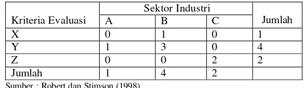 Tabel 3.1  Matriks Model Multi Sectoral Qualitative Analysis (MSQA) 