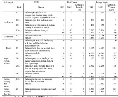 Tabel 5.3   Jumlah Unit Usaha dan Tenaga Kerja Agroindustri Besar dan Sedang 