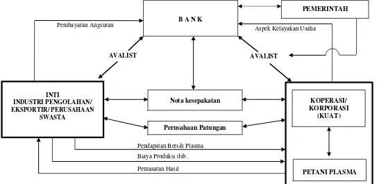 Gambar 1.  Pola Kerjasama Kemitraan dalam Korporasi Sistem Agribisnis Terpadu   (Integrated Corporate Agribusiness System, ICAS)