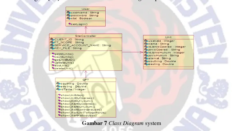 Gambar 7 Class Diagram system  