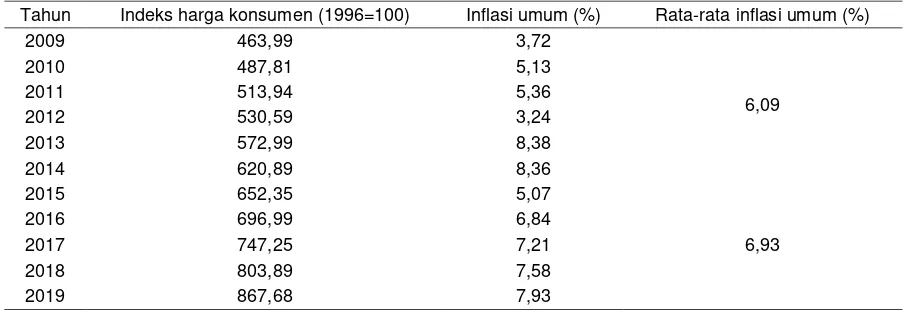 Tabel 4.  Proyeksi nominal dan pertumbuhan Produk Domestik Bruto (PDB) total Indonesia,  2015-2019 (harga konstan 1993 dalam Rp milyar) 