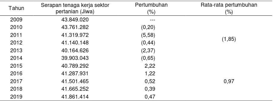 Tabel 7. Proyeksi serapan tenaga kerja sektor pertanian Indonesia dan pertumbuhannya,  2015-2019 