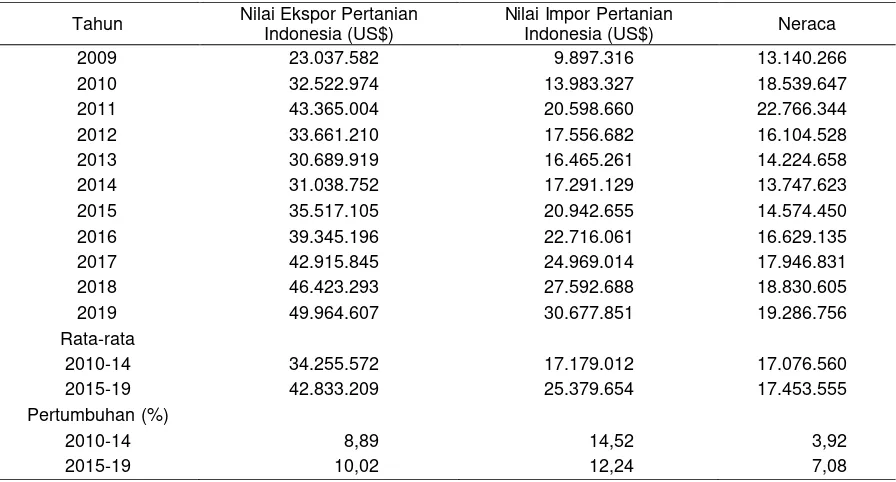 Tabel 8. Proyeksi nilai dan pertumbuhan ekspor dan impor sektor pertanian Indonesia, 2015-2019 