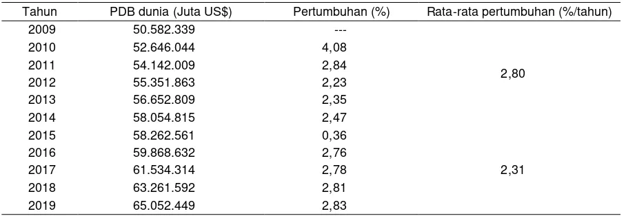 Tabel 1. Proyeksi nominal dan pertumbuhan produk domestik bruto (PDB) dunia, 2015-2019