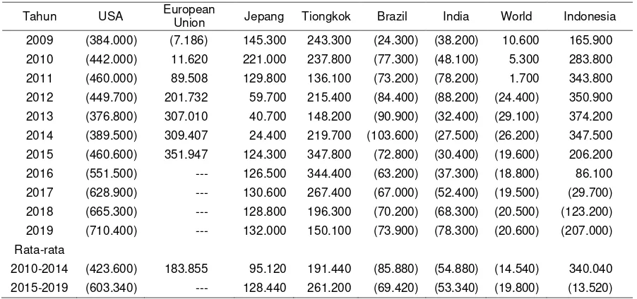 Tabel 3. Proyeksi neraca perdagangan (Current Account Balance) beberapa negara, 2015-2019 (Current US$) 